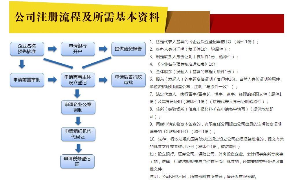 在深圳注册公司流程图